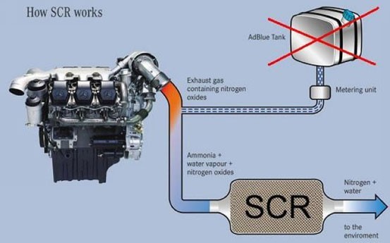 Truck Adblue Emulator for scania how scr works