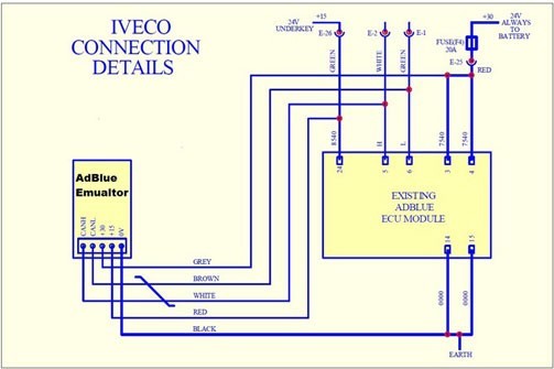 Truck Adblue Emulator for IVECO Software